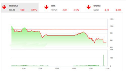 Theo quan điểm của BSC, thị trường chứng khoán Việt Nam có phiên điều chỉnh và ngược chiều vận động với các thị trường trong khu vực do tâm lí lo ngại từ việc IMF điều chỉnh dự báo về tăng trưởng kinh tế toàn cầu. 