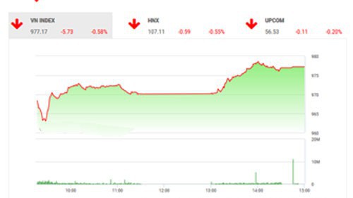 Theo quan điểm của BSC, thị trường đang điều chỉnh, thanh khoản thị trường ở mức cao hơn so với phiên trước nhưng vẫn khá thấp cho thấy mức độ thận trọng của thị trường đang tăng, Việt Nam đang ngược chiều so với thị trường Châu Á do tâm lí thận trọng từ những sự kiện lớn ở tuần trước. 