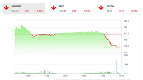 Theo quan điểm của BSC, thị trường đang điều chỉnh, thanh khoản thị trường ở mức cao hơn so với phiên trước nhưng vẫn khá thấp cho thấy mức độ thận trọng của thị trường đang tăng, Việt Nam đang ngược chiều so với thị trường Châu Á. Nhà đầu tư nên tiếp tục theo dõi diễn biến vĩ mô trên thế giới.