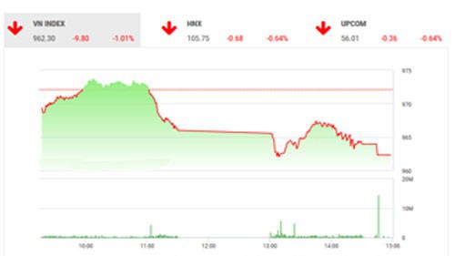 Theo quan điểm của BSC, thị trường đang điều chỉnh, thanh khoản thị trường ở mức thấp hơn so với phiên trước và vẫn khá thấp so với mặt bằng chung cho thấy mức độ thận trọng của thị trường đang tăng...