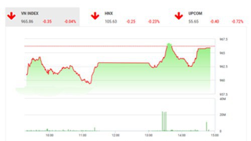 Theo quan điểm BSC, thị trường có phiên điều chỉnh nhẹ với thanh khoản tiếp tục duy trì ở mức thấp cho thấy tâm lý thị trường tiếp tục trong trạng thái yếu do thiếu các thông tin hỗ trợ từ thị trường thế giới khi nhiều thị trường trên thế giới tiếp tục đóng cửa trong kỳ nghỉ lễ phục sinh. 