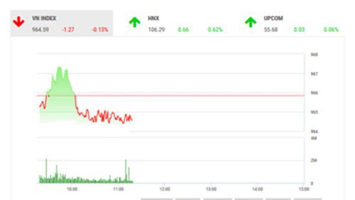 Theo quan điểm của BSC, thị trường có một phiên tăng điểm nhẹ, tâm lý nhà đầu tư vẫn đang chờ đợi nhiều tín hiệu hơn. 