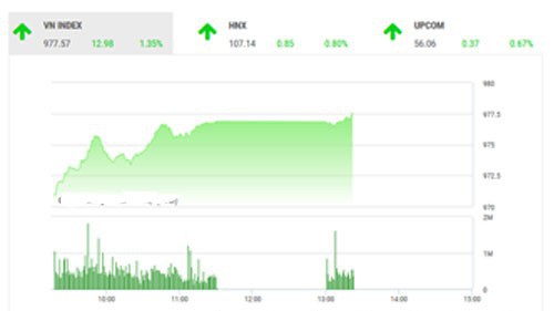 Theo quan điểm của BSC, thị trường có một phiên tăng điểm nhẹ ngược chiều với các thị trường trong khu vực, tâm lí nhà đầu tư tích cực hơn do những kì vọng về cuộc gặp giữa Mỹ và Trung Quốc tuần sau về vấn đề thương mại và các tín hiệu tích cực từ báo cáo tài chính quý 1 của những công ty niêm yết.