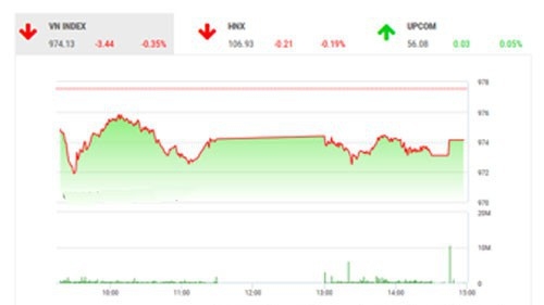 Theo quan điểm của BSC, thị trường có một phiên giảm điểm nhẹ cùng chiều với các thị trường trong khu vực do nhóm cổ phiếu Bảo hiểm, Ngân hàng, Dịch vụ tài chính và trạng thái chờ đợi tín hiệu hỗ trợ mới chiếm ưu thế. 