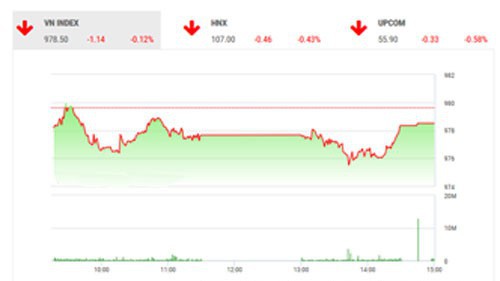 Theo quan điểm của BSC, thị trường có một phiên giảm điểm nhẹ ngượcg chiều với các thị trường trong khu vực, tâm lí thị trường Việt Nam vẫn còn thận trọng do thanh khoản thấp và trước diễn biến giảm điểm của chứng khoán Mỹ sau khi Chủ tịch Fed, Jerome Powell cho biết áp lực lạm phát thấp gần đây có thể chỉ là tạm thời.