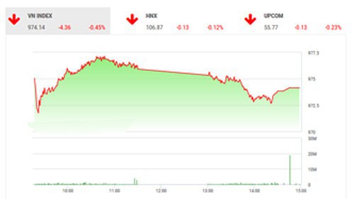 Theo quan điểm của BSC, tâm lý thị trường tiếp tục trong trạng thái chờ đợi các tín hiệu hỗ trợ khi thanh khoản vẫn tiếp tục duy trì ở mức thấp trong phiên hôm nay.