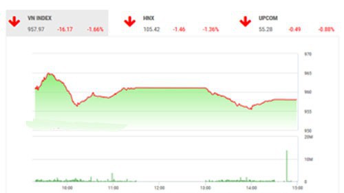 Theo quan điểm của BSC, thị trường có một phiên giảm điểm mạnh cùng chiều vận động với các thị trường trong khu vực, thị trường đang có những biến động mạnh sau những thông tin về việc tổng thống Mỹ Donald Trump đe dọa tăng thuế nhập khẩu đối với hàng hóa Trung Quốc và đàm phán thương mại Mỹ -Trung có nguy cơ bị gián đoạn. 