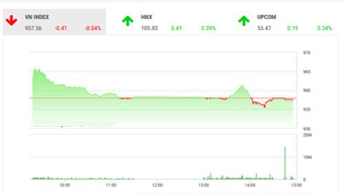 VCSC dự báo, thị trường có thể tiếp tục có những nỗ lực tăng điểm trong phiên ngày mai để những VN-Index, VN30 và HNX-Index kiểm định lại các khu vực kháng cự phía trên.