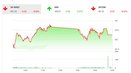 Dự báo, cấu trúc nến cân bằng do lực bán yếu có thể thúc đẩy lực cầu xuất hiện, giúp thị trường có nhịp hồi phục trong phiên giao dịch ngày mai.