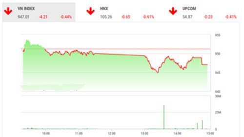 SHS dự báo, trong phiên giao dịch cuối tuần, xu hướng của VN-Index vẫn tiếp tục là tiêu cực với khả năng giảm điểm được đánh giá cao hơn. 