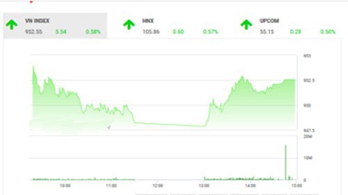 VCSC dự báo, áp lực cung tiềm ẩn tại kháng cự 955 điểm của VN-Index có thể khiến chỉ số này và thị trường nói chung điều chỉnh giảm trong phiên tới, theo đó, VN30 và HNX-Index có thể kiểm định lại hỗ trợ MA5 ngày vừa vượt qua. 