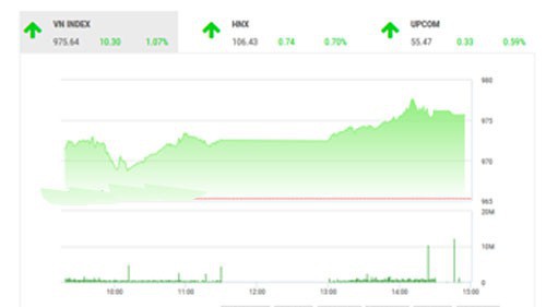SHS dự báo, trong phiên giao dịch tiếp theo 16/5, VN-Index có thể sẽ tiếp tục tăng điểm để hướng đến thử thách ngưỡng kháng cự tiếp theo tại 980 điểm (MA50). 