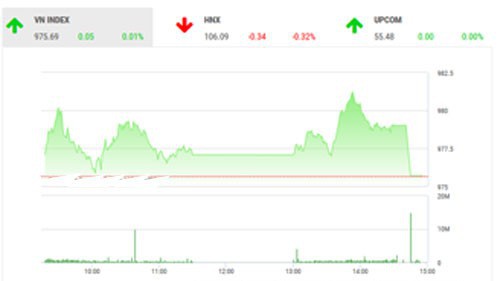 Theo quan điểm của BSC, thị trường có phiên hồi phục thứ năm liên tiếp, thanh khoản thị trường ở mức tích cực, một phần do áp lực chốt lời trong phiên đáo hạn hợp đồng phái sinh ngày hôm nay.