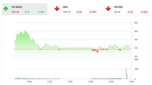 Theo quan điểm của BSC, thị trường tiếp tục đà hồi phục nhẹ khi tâm lý thị trường tiếp tục duy trì ở trạng thái tích cực.