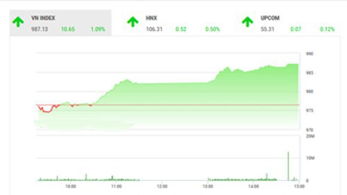 Theo quan điểm của BSC, thị trường tiếp tục có phiên hồi phục, thanh khoản thị trường ở mức tích cực cho thấy tâm lý nhà đầu tư được cải thiện và chú ý hơn vào các mã và nhóm cổ phiếu có thông tin hỗ trợ tích cực.