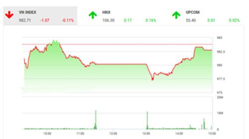 Theo quan điểm của BSC, thị trường có phiên điều chỉnh thứ ba liên tiếp do tiếp tục chịu áp lực chốt lời và bán ròng của khối ngoại trên cả ba sàn. 