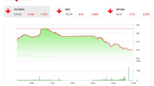 Theo quan điểm của BSC, thị trường tiếp tục đà điều chỉnh khi tâm lý thị trường trong nước và quốc tế tiếp tục bị tác động bởi các thông tin tiêu cực từ diễn biến cuộc chiến tranh thương mại Trung Mỹ cũng như nhà đầu tư toàn cầu lo ngại về các tổn thất cho triển vọng kinh tế toàn cầu khi cuộc chiến này tiếp tục kéo dài.