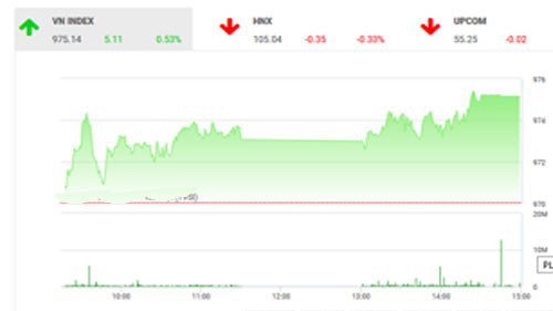 Theo quan điểm của BSC, thị trường có phiên hồi phục nhẹ đầu tuần sau chuỗi 4 phiên giảm liên tiếp cuối tuần trước. 
