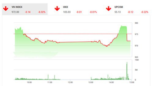 Theo quan điểm của BSC, thị trường có phiên điều chỉnh, đặc biệt biến động mạnh trong phiên ATC do hoạt động cơ cấu danh mục của iShare ETF, trong đó một số cổ phiếu vốn hóa lớn trong rổ này như VIC, VNM, MSN, SAB đều giảm. 