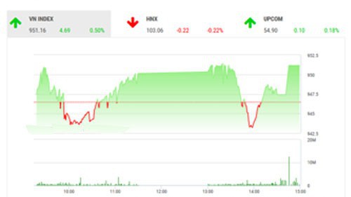 Theo quan điểm của BSC, thị trường có phiên hồi phục nhẹ nhờ vượt mức tâm lý 950 điểm cùng những kỳ vọng của thị trường vào việc FED cắt giảm lãi suất trong cuộc họp vào 18-19/6 tới đây.