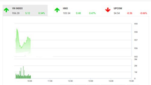 Theo quan điểm của BSC, thị trường tiếp tục có phiên hồi phục nhẹ nhờ thông tin về tỷ trọng cổ phiếu Việt Nam trong rổ chỉ số MSCI Frontier Markets Index được nâng lên cùng việc Chủ tịch Fed để ngỏ khả năng nới lỏng chính sách tiền tệ để hỗ trợ kinh tế Mỹ.