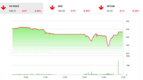 Theo quan điểm của BSC, thị trường có phiên điều chỉnh nhẹ cùng thanh khoản duy trì ở mức thấp. 