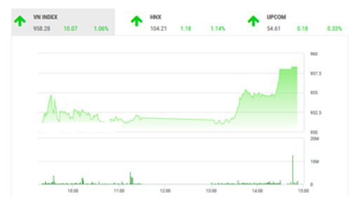 Theo quan điểm của BSC, thị trường có phiên điều chỉnh nhẹ cùng thanh khoản duy trì ở mức thấp. 