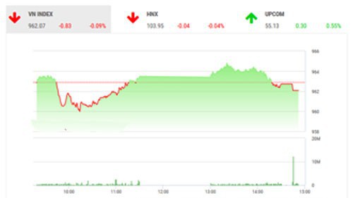 Theo quan điểm của BSC, thị trường có phiên điều chỉnh nhẹ do chịu áp lực chốt lời tuy nhiên vẫn trên mốc 960 điểm.