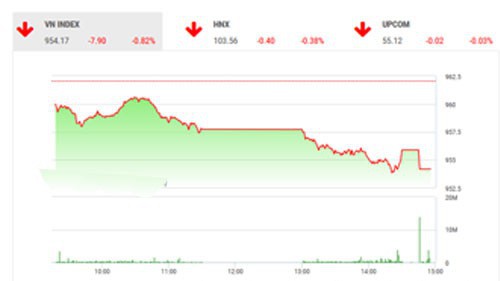 Theo quan điểm của BSC, thị trường tiếp tục có phiên điều chỉnh với thanh khoản thấp do áp lực chốt lời và chưa có tín hiệu mới hỗ trợ thị trường.