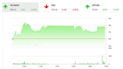 Theo quan điểm của BSC, thị trường phục hồi nhẹ trong phiên cuối tuần, tuy nhiên thanh khoản vẫn duy trì ở mức thấp do tâm lý nhà đầu tư tiếp tục chờ đợi những tín hiệu hỗ trợ thị trường trong nửa cuối tháng 6, đặc biệt là kỳ vọng của thị trường vào khả năng FED công bố kế hoạch hạ lãi suất, cuộc gặp mặt giữa 2 nhà lãnh đạo Trung-Mỹ bên lề hội nghị G20 về vấn đề thương mại cũng như cuộc họp về sản lượng khai thác dầu mỏ cho nửa cuối năm 2019 của OPEC và Nga đầu tháng 7.
