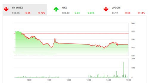 Theo quan điểm của BSC, thị trường có phiên điều chỉnh với thanh khoản thấp do áp lực chốt lời trong tuần đáo hạn của hợp đồng phái sinh. 