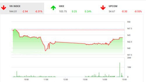 Theo quan điểm của BSC, thị trường tiếp tục có phiên điều chỉnh do biến động trong tuần ETF cơ cấu danh mục tuy nhiên vẫn trên mốc 940 điểm.