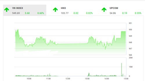 Theo quan điểm của BSC, thị trường trong nước cùng chiều với đà hồi phục mạnh mẽ của thị trường khu vực cho thấy những kỳ vọng mạnh mẽ của nhà đầu tư vào việc FED sẽ hạ lãi suất và khả năng căng thẳng thương mại Trung-Mỹ có thể được hạ nhiệt trong hội nghị G20.