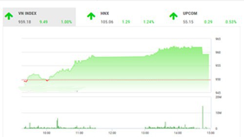 Theo quan điểm của BSC, thị trường trong nước và khu vực tiếp tục có phiên hồi phục mạnh mẽ thứ hai liên tiếp cho thấy tâm lý khởi sắc của nhà đầu tư trước thông tin Fed sẵn sàng đối phó những rủi ro đối với tăng trưởng kinh tế Mỹ và thế giới bằng khả năng hạ lãi suất sớm nhất vào tháng 7 năm nay.