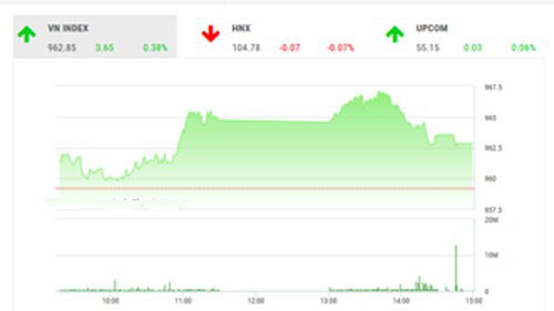 Theo quan điểm của BSC, thị trường trong nước tiếp tục có phiên hồi phục tuy nhiên thanh khoản ở mức thấp cho thấy tâm lý nhà đầu tư tiếp tục chờ đợi thêm những diễn biến mới về căng thẳng thương mại Mỹ -Trung, hội nghị thượng đỉnh G20 cũng như xung đột Mỹ-Iran.