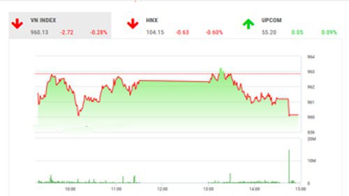 VCSC dự báo, thị trường sẽ tiếp tục có xu hướng giảm điểm vào ngày mai. 