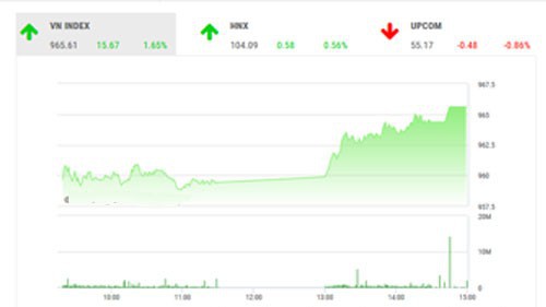 BSC dự kiến chỉ số VNIndex sẽ vận động trong vùng điểm 960-980 trong tuần này.