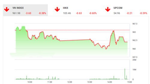 Theo quan điểm của BSC, thị trường có phiên điều chỉnh và không giữ được đà tăng của các phiên trước chủ yếu do áp lực bán chốt lời ngắn hạn. 
