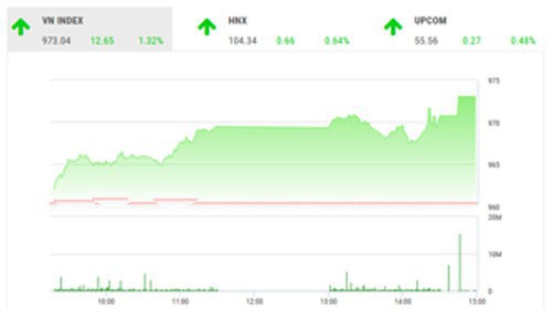 Theo quan điểm của BSC, sau hai phiên giảm điểm liên tục, thị trường đã hồi phục mạnh mẽ vói mức thanh khoản cải thiện đang kế.