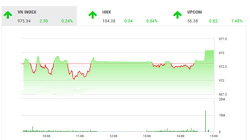 Theo quan điểm của BSC, thị trường hôm nay tiếp tục trụ vững tại ngưỡng giá 970 điểm.