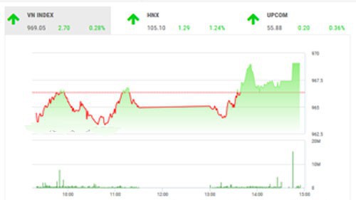 Theo quan điểm của BSC, sau phiên điều chỉnh ngày hôm qua, thị trường đã có những diễn biến điều chỉnh tăng với mức thanh khoản tích cực. 
