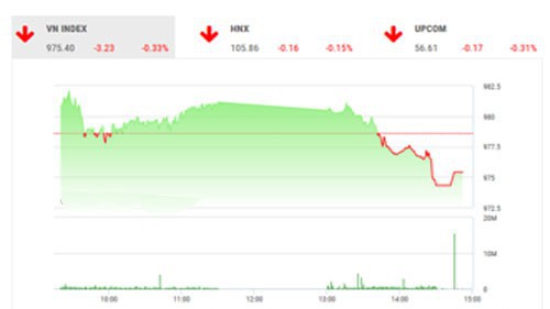 Theo BVSC tuần tới, Vn-Index dự báo sẽ gặp áp lực đáng kể từ vùng kháng cự 980-987 điểm.