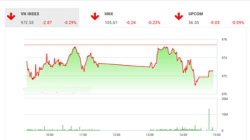 VCSC dự báo trong phiên ngày mai, các chỉ số chứng khoán hai sàn có thể tăng điểm trở lại để VN-Index kiểm định lại đường MA100 tại 974 điểm và HNX-Index kiểm định kháng cự MA200 tại 106 điểm một lần nữa. 