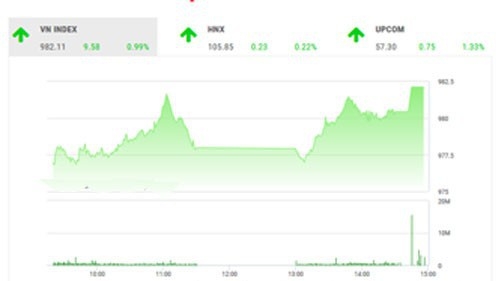 Theo quan điểm của BSC, phiên tăng điểm tích cực hôm nay chủ yếu đến từ kết quả kinh doanh Quý 2/2019 mới công bố của các công ty niêm yết và kỳ vọng vào việc cắt giảm lãi suất của Fed vào cuối tháng này. 