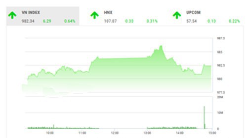 VCSC dự báo trong phiên giao dịch tới, VN-Index và VN30 có thể sẽ có xu hướng tăng điểm và hướng lên kháng cự mạnh đầu tiên tại 990 điểm.