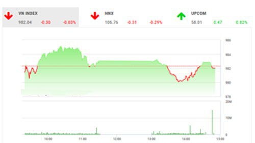 SHS dự báo, trong phiên giao dịch tiếp theo 23/7, VN-Index có thể sẽ hồi phục trở lại để tiến dần đến vùng kháng cự mạnh trong khoảng 990-1.000 điểm.