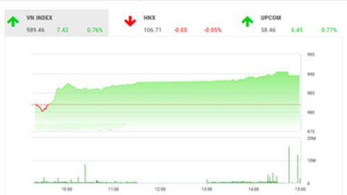 SHS dự báo, trong phiên giao dịch tiếp theo 24/7, VN-Index có thể sẽ tiến vùng kháng cự mạnh trong khoảng 990-1.000 điểm.