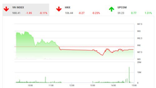 VCSC dự báo trong phiên ngày mai, thị trường có thể tiếp tục chịu áp lực giảm điểm, ít nhất là trong phiên giao dịch buổi sáng. 