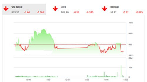 BSC cho rằng, Vn-Index nhiều khả năng sẽ vận động trong vùng giá 985 – 1,000 điểm trong tuần tới”.