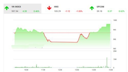 SHS dự báo, trong phiên giao dịch tiếp theo 30/7, VN-Index có thể sẽ rung lắc và giằng co mạnh khi chỉ số tiếp cận với ngưỡng kháng cự 1.000 điểm.